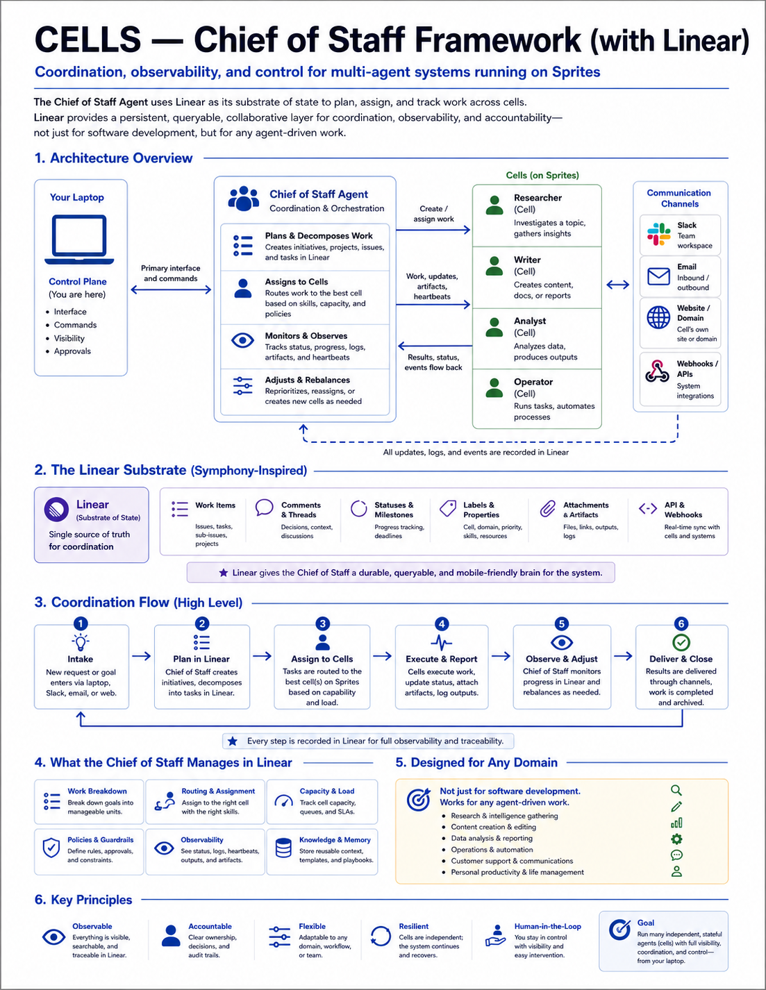 CELLS Chief of Staff Framework architecture diagram